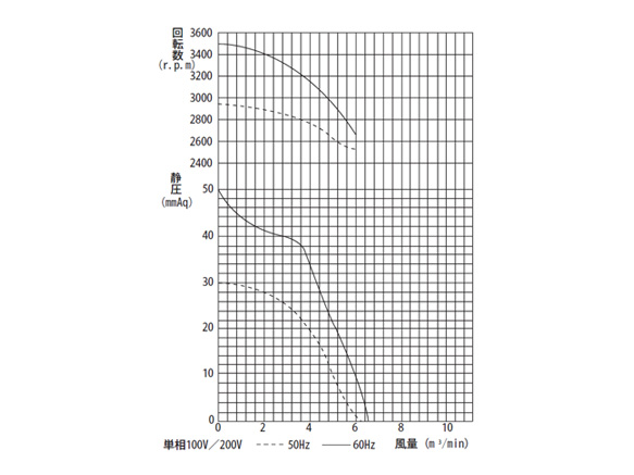 Sirocco fan characteristic table