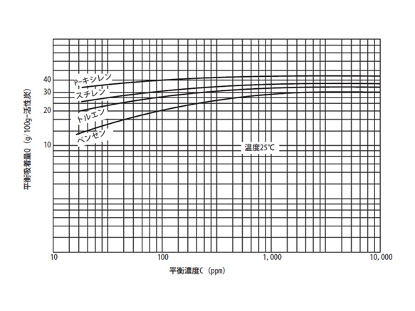 Adsorption isotherm of representative solvents